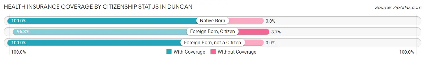 Health Insurance Coverage by Citizenship Status in Duncan