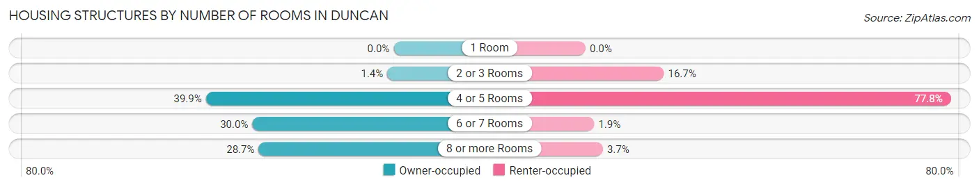Housing Structures by Number of Rooms in Duncan