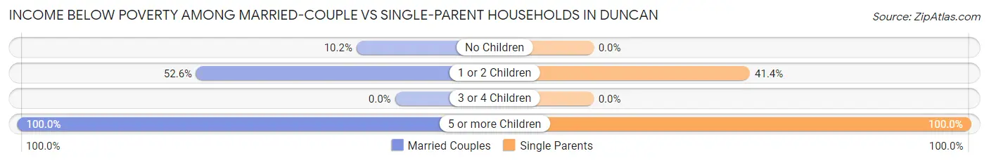 Income Below Poverty Among Married-Couple vs Single-Parent Households in Duncan