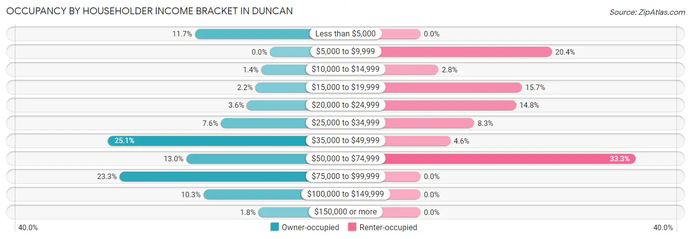 Occupancy by Householder Income Bracket in Duncan