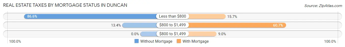Real Estate Taxes by Mortgage Status in Duncan