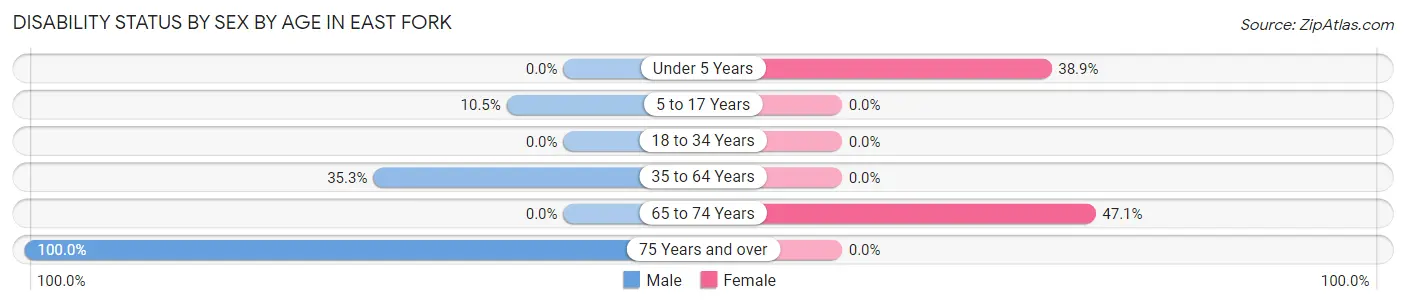 Disability Status by Sex by Age in East Fork