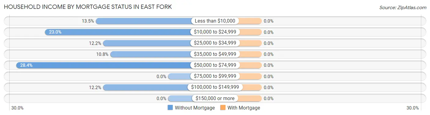 Household Income by Mortgage Status in East Fork