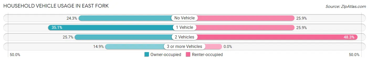 Household Vehicle Usage in East Fork