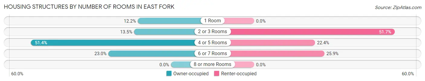Housing Structures by Number of Rooms in East Fork