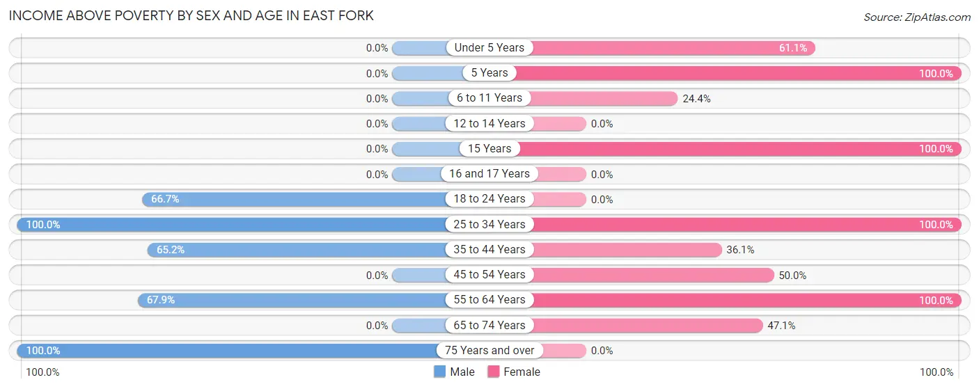 Income Above Poverty by Sex and Age in East Fork