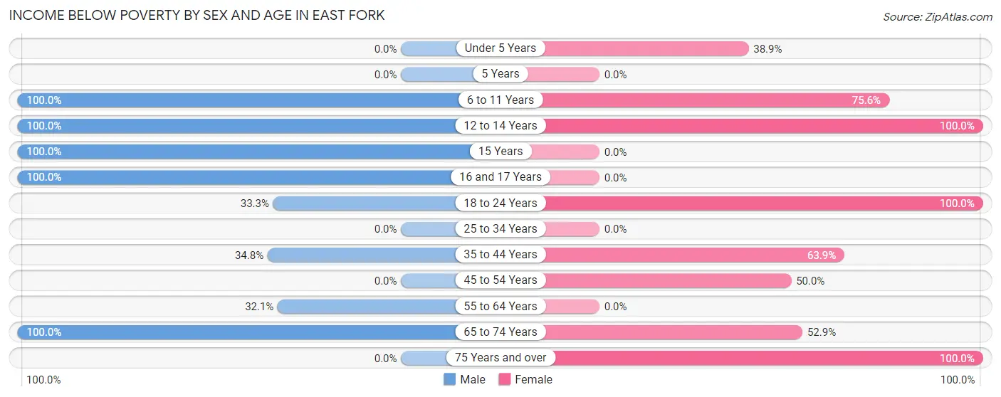 Income Below Poverty by Sex and Age in East Fork