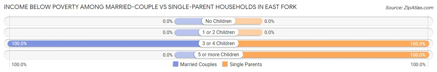 Income Below Poverty Among Married-Couple vs Single-Parent Households in East Fork
