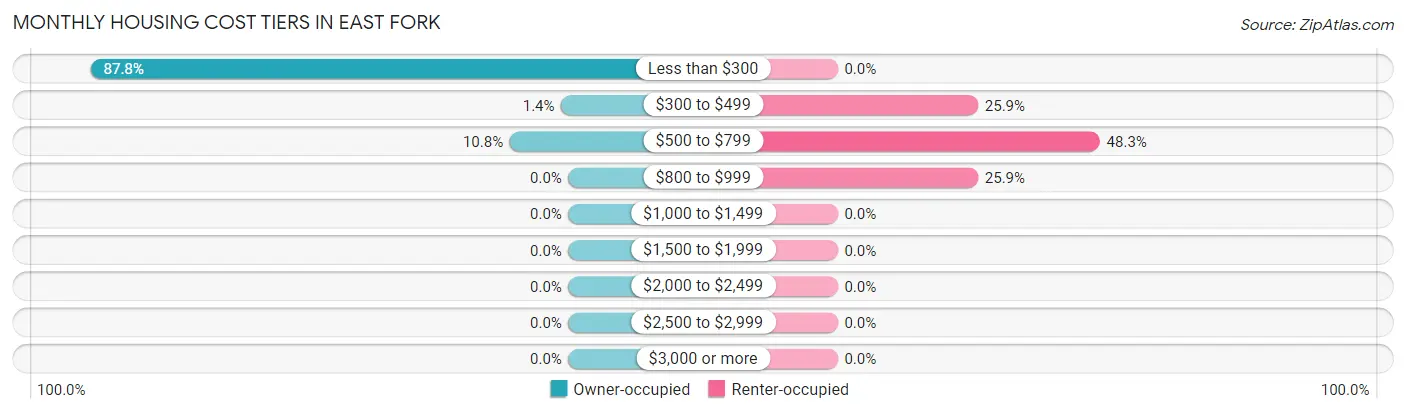 Monthly Housing Cost Tiers in East Fork