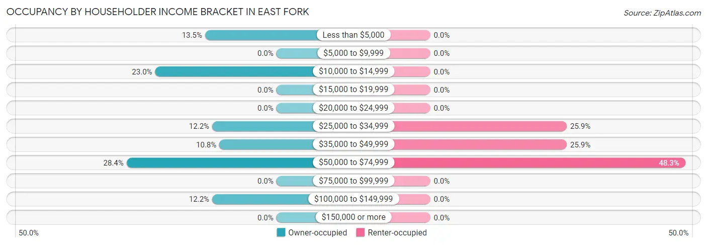 Occupancy by Householder Income Bracket in East Fork