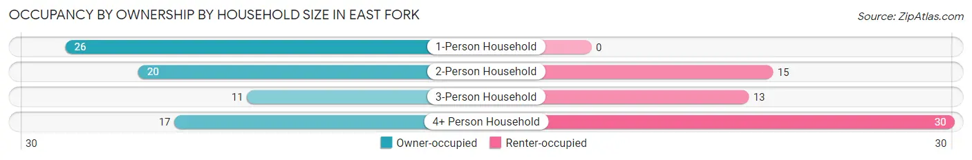 Occupancy by Ownership by Household Size in East Fork