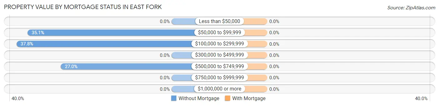 Property Value by Mortgage Status in East Fork