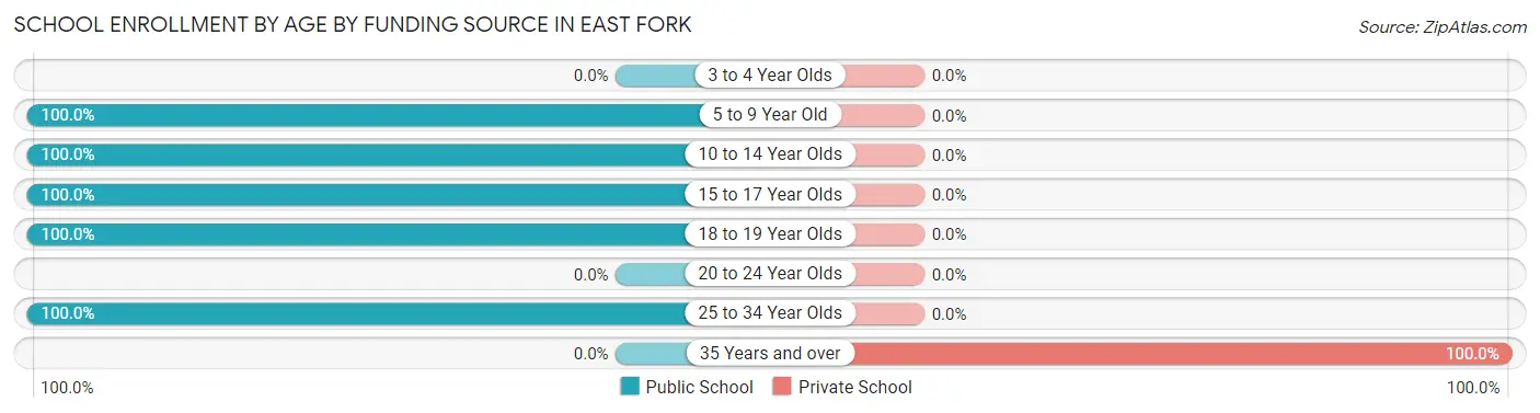 School Enrollment by Age by Funding Source in East Fork
