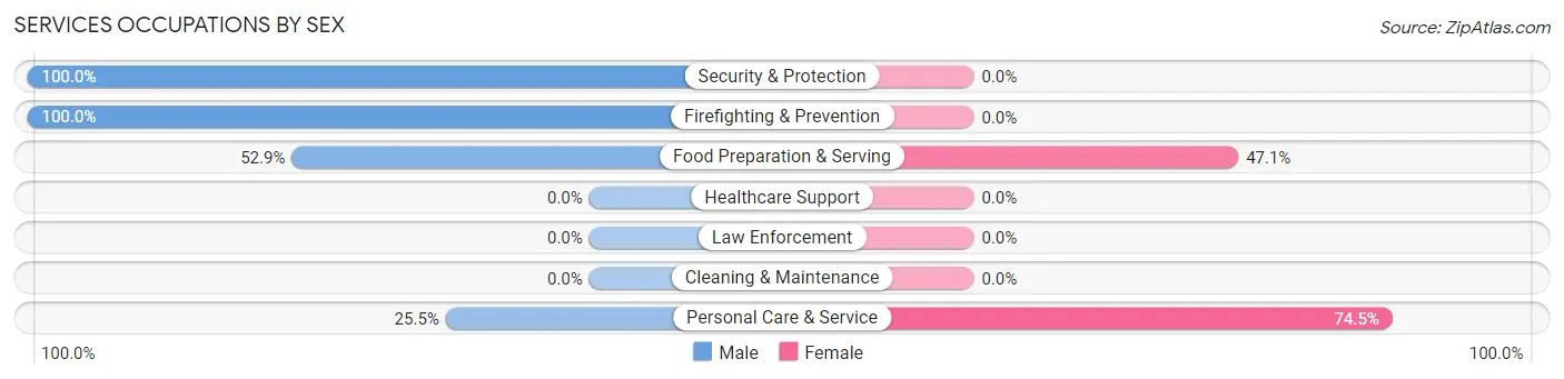Services Occupations by Sex in East Fork