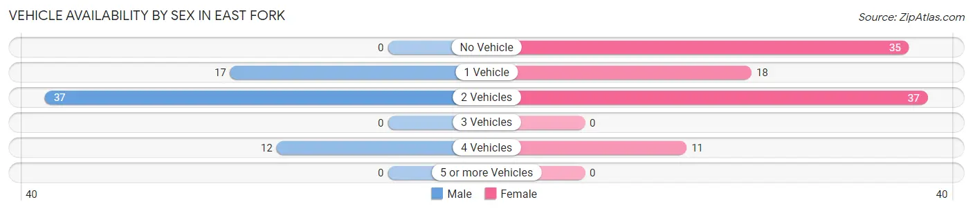 Vehicle Availability by Sex in East Fork
