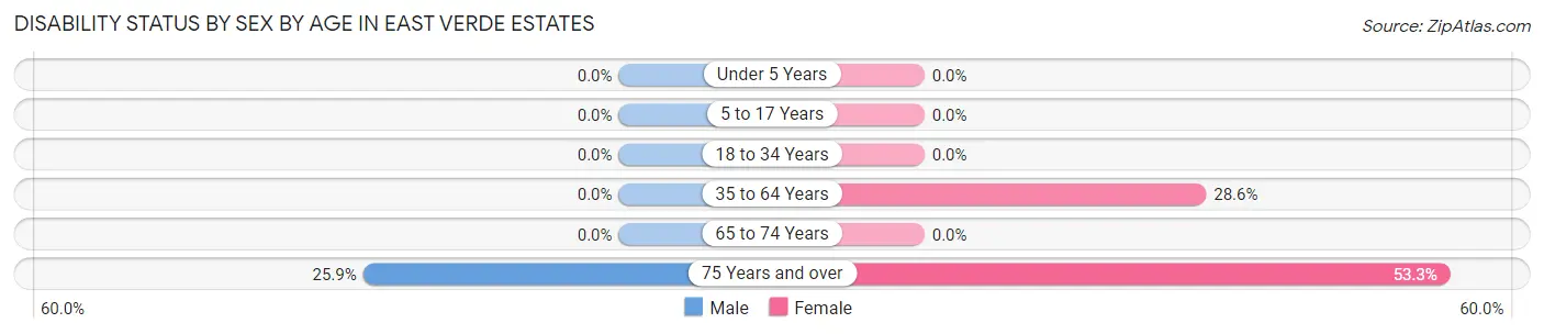 Disability Status by Sex by Age in East Verde Estates