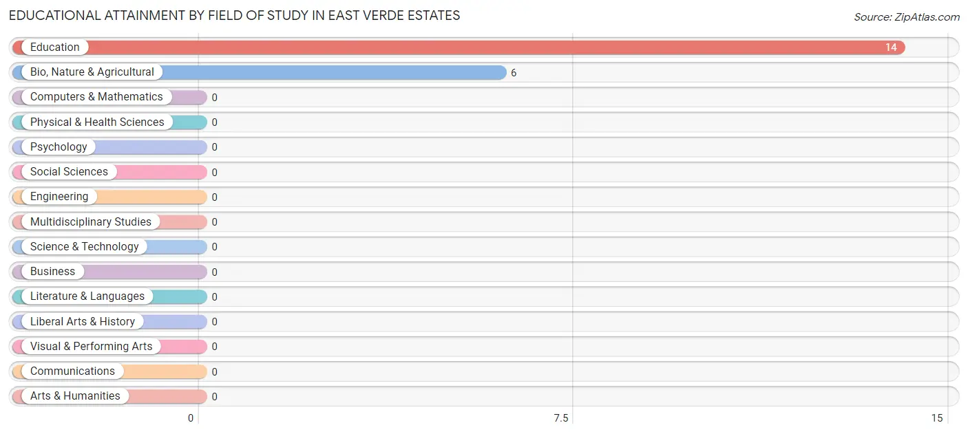 Educational Attainment by Field of Study in East Verde Estates