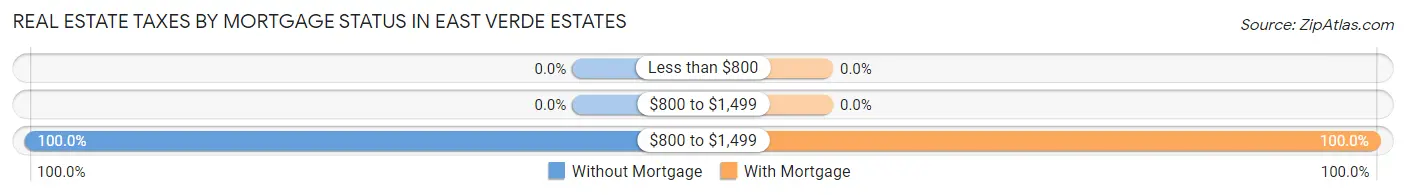 Real Estate Taxes by Mortgage Status in East Verde Estates