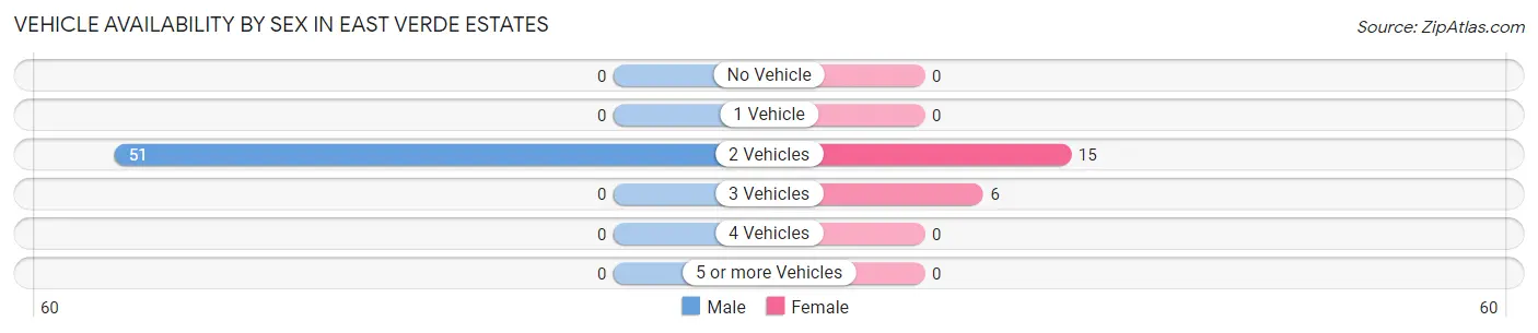 Vehicle Availability by Sex in East Verde Estates