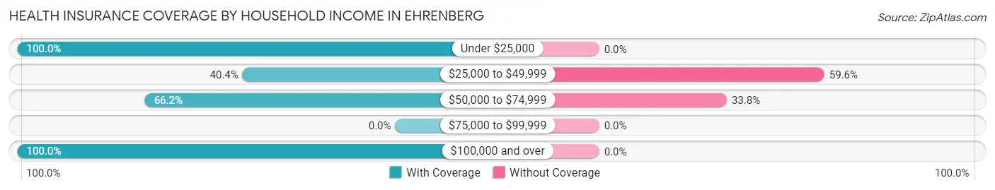 Health Insurance Coverage by Household Income in Ehrenberg