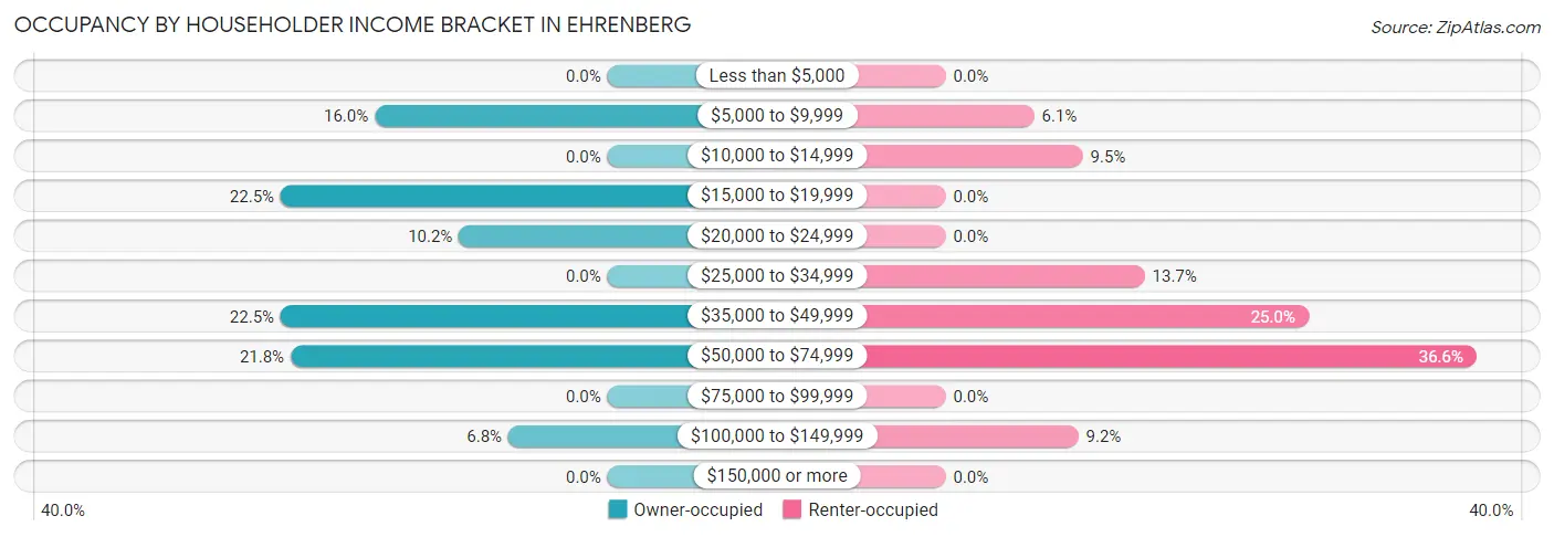 Occupancy by Householder Income Bracket in Ehrenberg