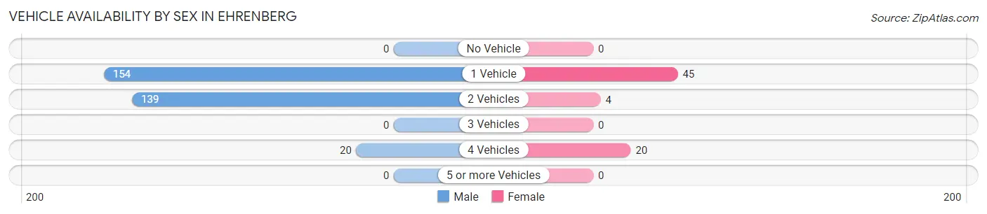 Vehicle Availability by Sex in Ehrenberg