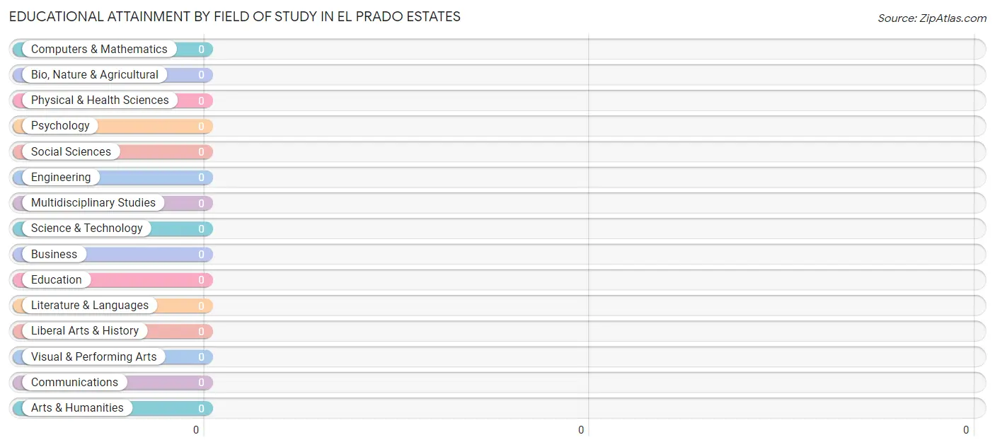 Educational Attainment by Field of Study in El Prado Estates