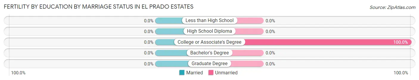 Female Fertility by Education by Marriage Status in El Prado Estates