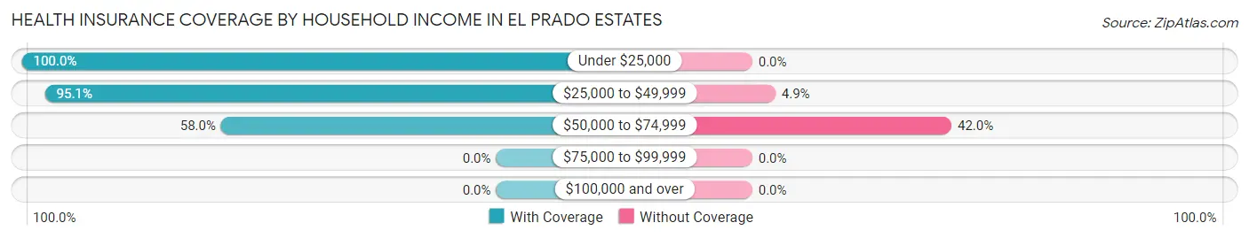 Health Insurance Coverage by Household Income in El Prado Estates