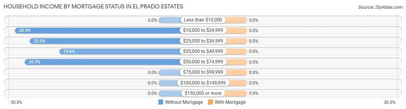 Household Income by Mortgage Status in El Prado Estates