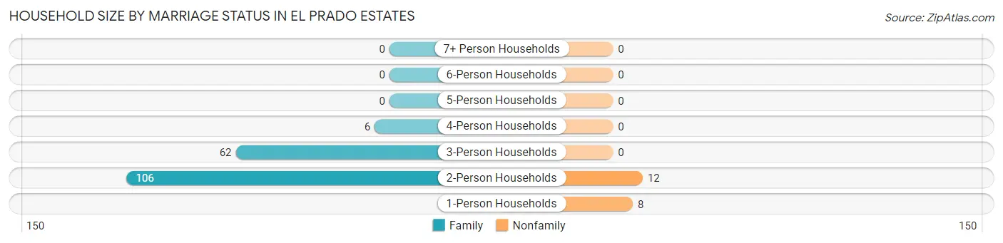 Household Size by Marriage Status in El Prado Estates