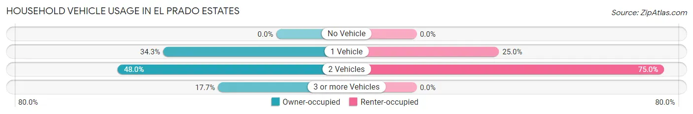 Household Vehicle Usage in El Prado Estates