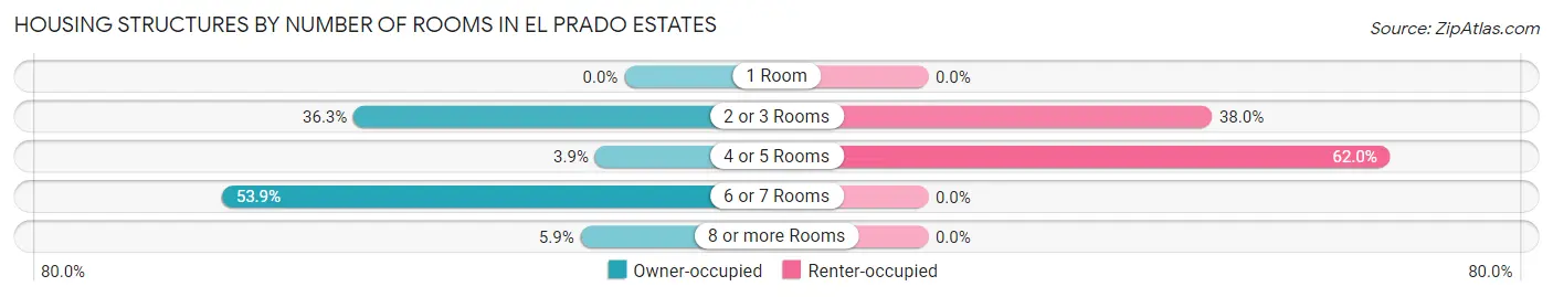 Housing Structures by Number of Rooms in El Prado Estates