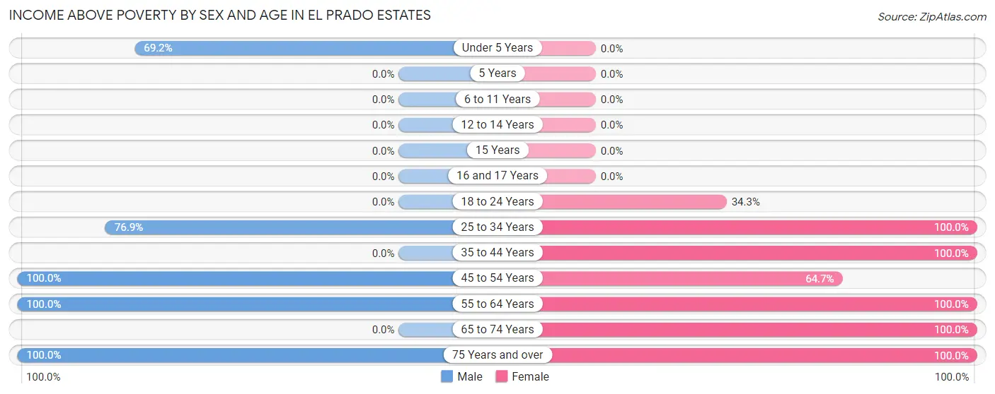 Income Above Poverty by Sex and Age in El Prado Estates