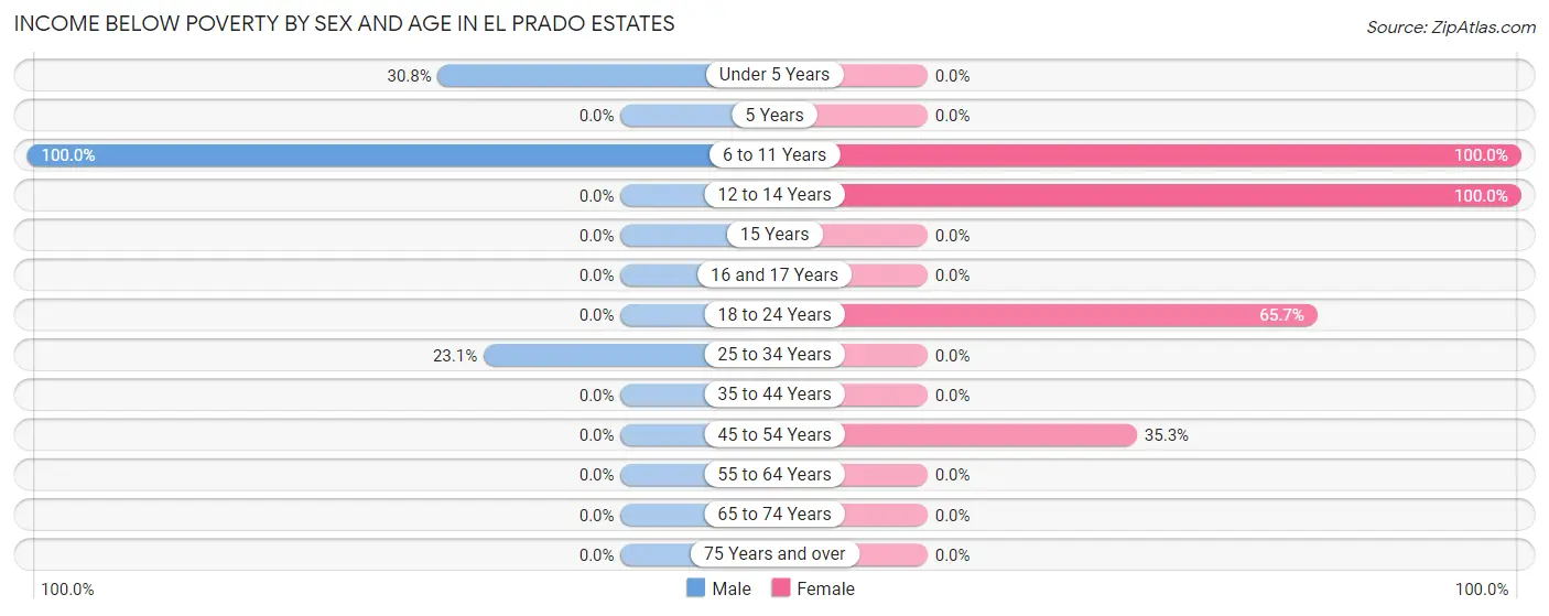 Income Below Poverty by Sex and Age in El Prado Estates