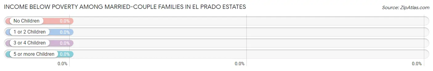 Income Below Poverty Among Married-Couple Families in El Prado Estates