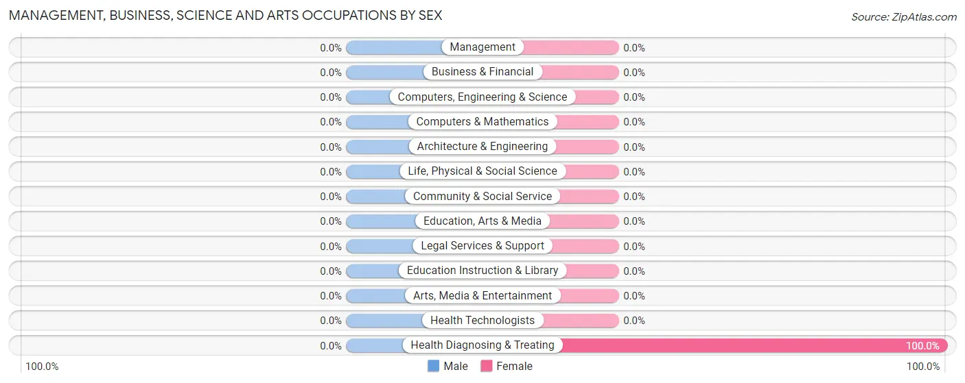 Management, Business, Science and Arts Occupations by Sex in El Prado Estates