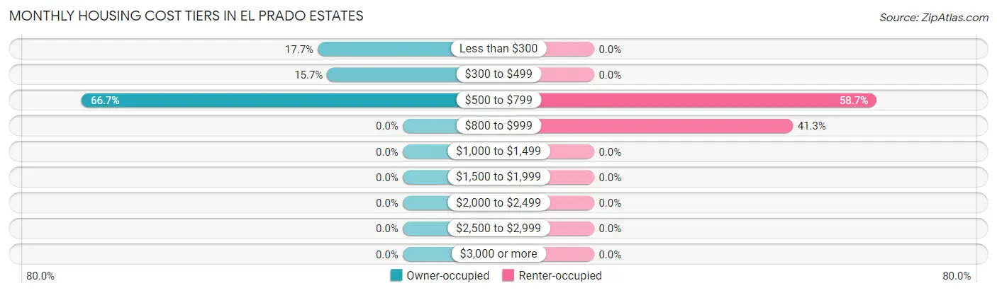 Monthly Housing Cost Tiers in El Prado Estates