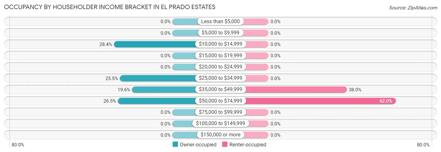 Occupancy by Householder Income Bracket in El Prado Estates