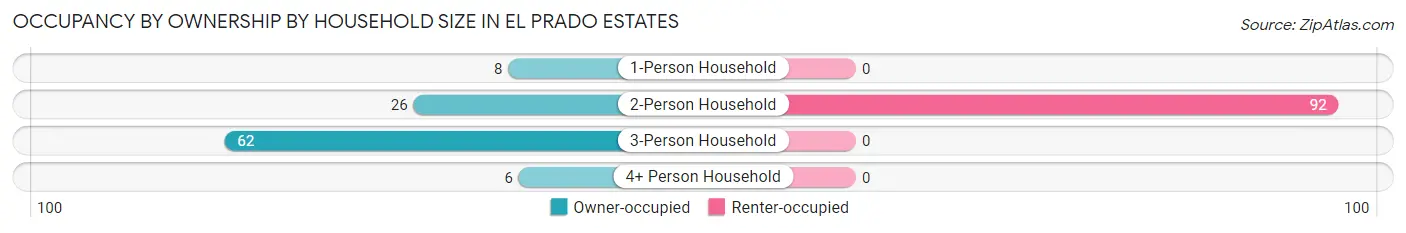 Occupancy by Ownership by Household Size in El Prado Estates