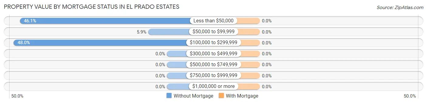 Property Value by Mortgage Status in El Prado Estates