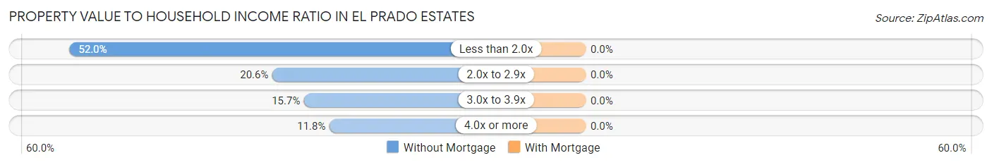 Property Value to Household Income Ratio in El Prado Estates