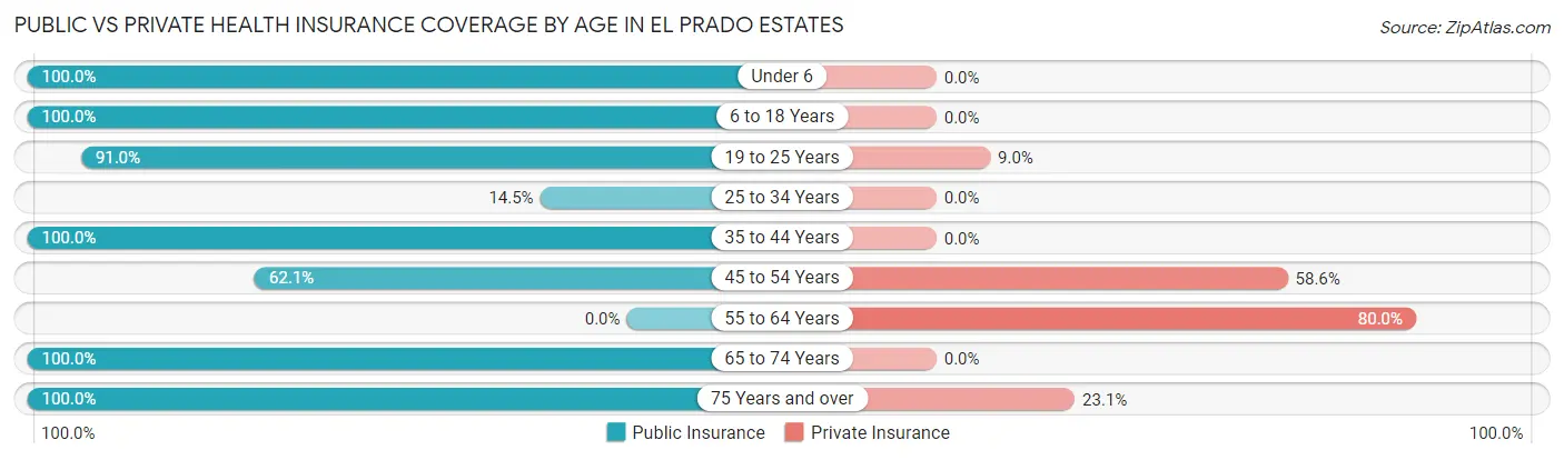 Public vs Private Health Insurance Coverage by Age in El Prado Estates