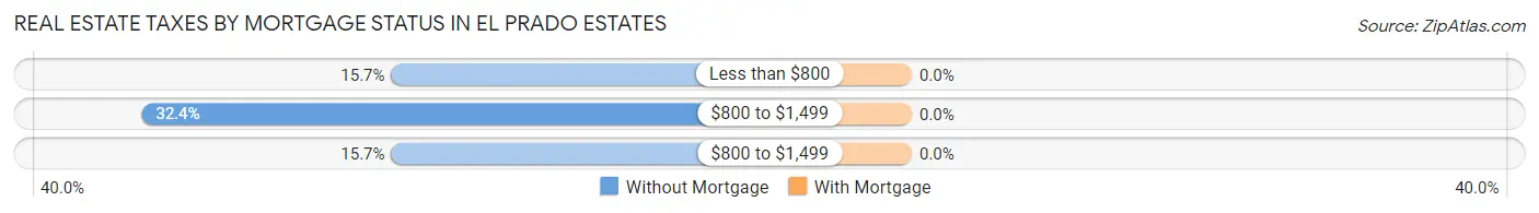 Real Estate Taxes by Mortgage Status in El Prado Estates