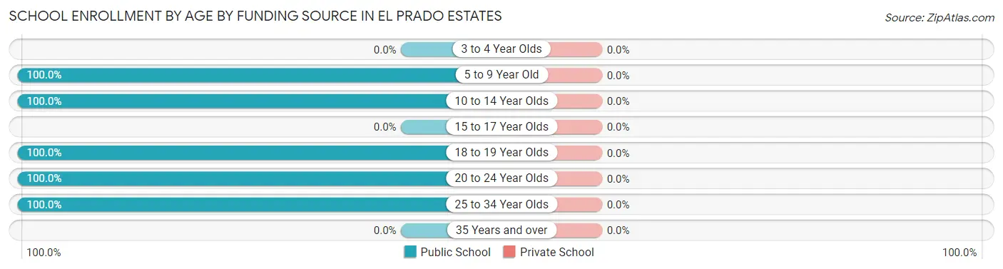 School Enrollment by Age by Funding Source in El Prado Estates