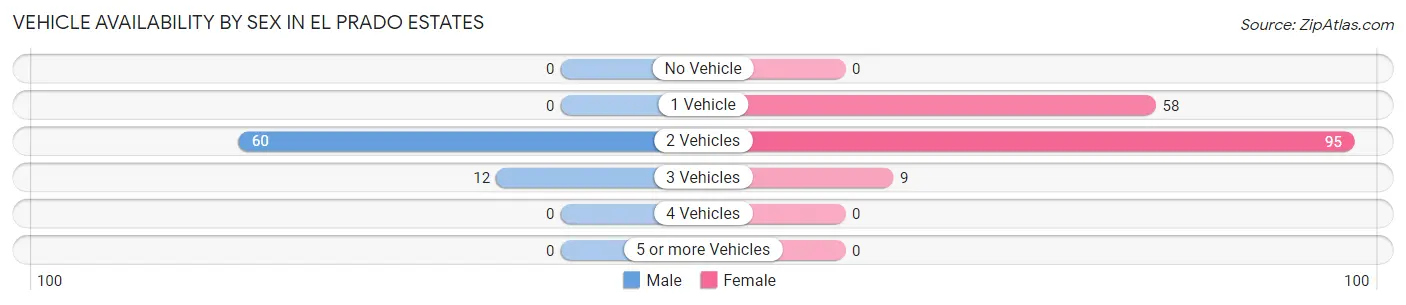 Vehicle Availability by Sex in El Prado Estates