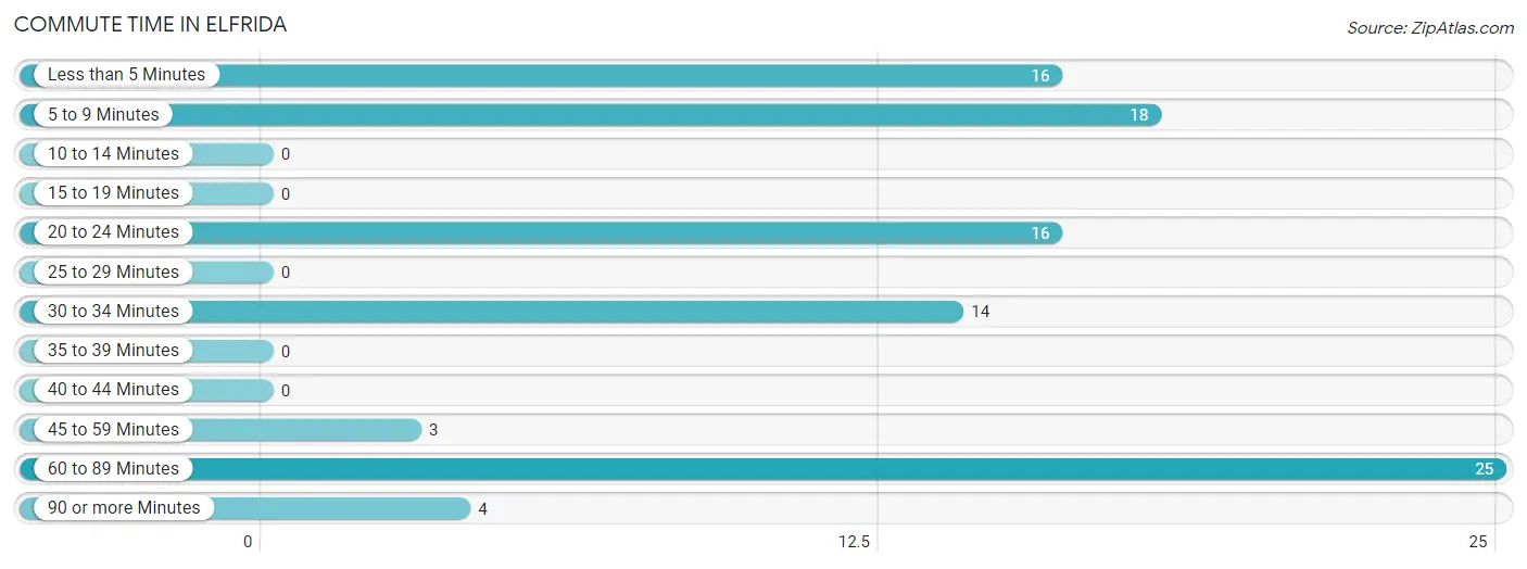 Commute Time in Elfrida