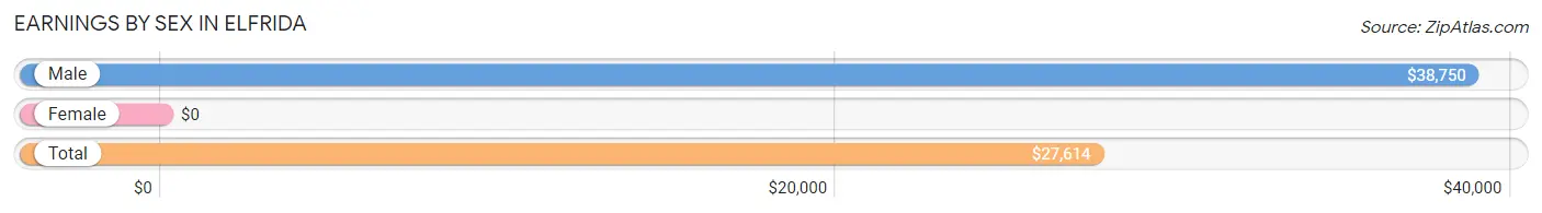 Earnings by Sex in Elfrida