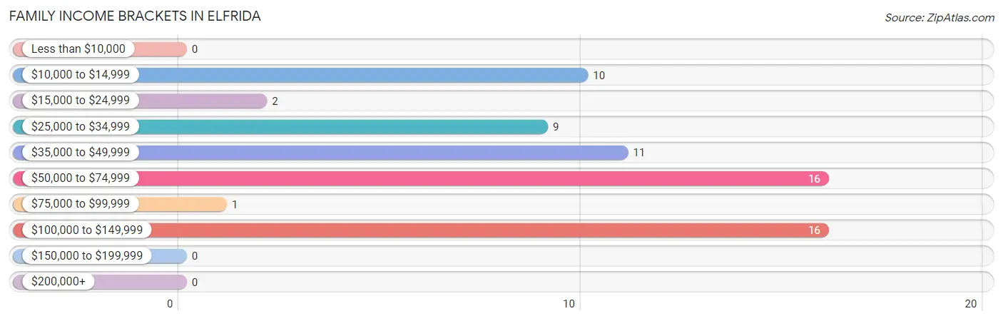 Family Income Brackets in Elfrida