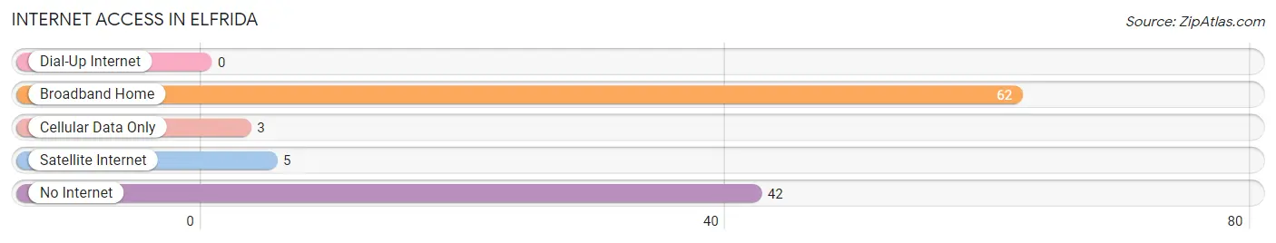 Internet Access in Elfrida